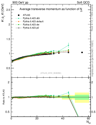 Plot of avgpt-vs-nch in 900 GeV pp collisions