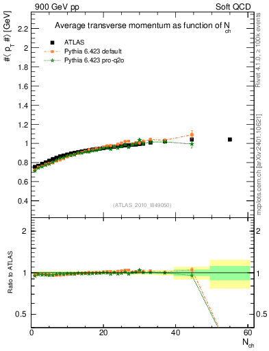 Plot of avgpt-vs-nch in 900 GeV pp collisions