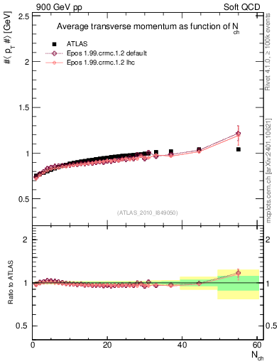 Plot of avgpt-vs-nch in 900 GeV pp collisions