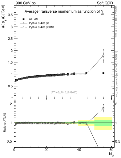 Plot of avgpt-vs-nch in 900 GeV pp collisions