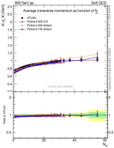 Plot of avgpt-vs-nch in 900 GeV pp collisions
