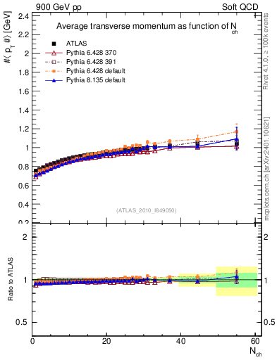 Plot of avgpt-vs-nch in 900 GeV pp collisions