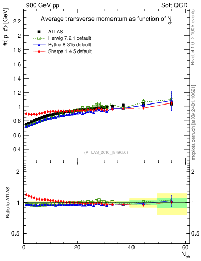 Plot of avgpt-vs-nch in 900 GeV pp collisions