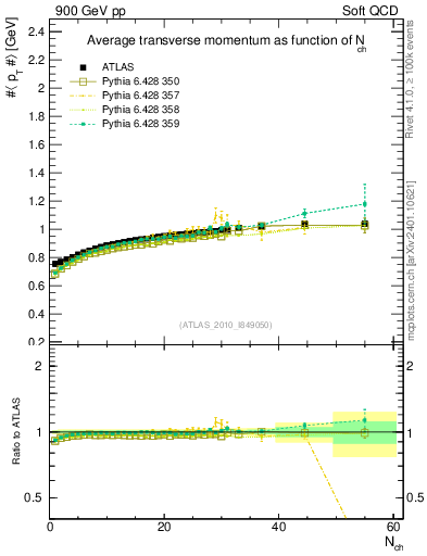 Plot of avgpt-vs-nch in 900 GeV pp collisions