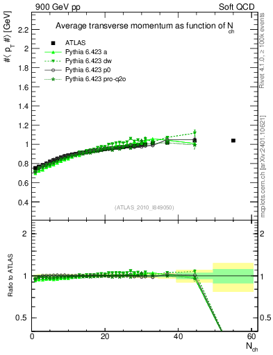 Plot of avgpt-vs-nch in 900 GeV pp collisions
