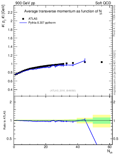 Plot of avgpt-vs-nch in 900 GeV pp collisions