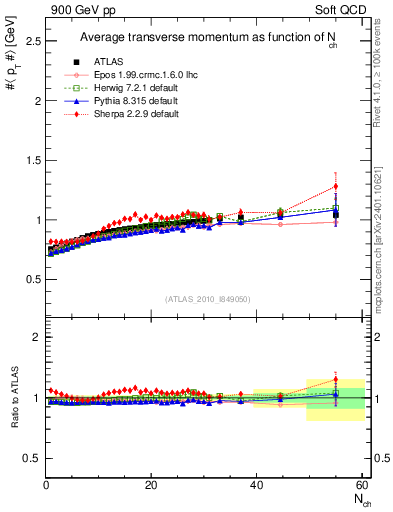 Plot of avgpt-vs-nch in 900 GeV pp collisions