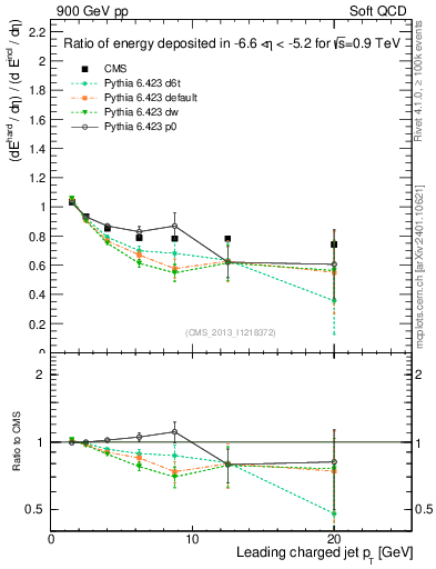 Plot of eflow-pt in 900 GeV pp collisions