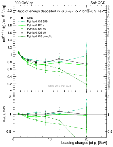 Plot of eflow-pt in 900 GeV pp collisions