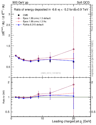Plot of eflow-pt in 900 GeV pp collisions