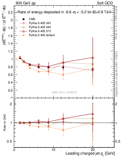 Plot of eflow-pt in 900 GeV pp collisions
