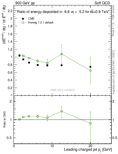 Plot of eflow-pt in 900 GeV pp collisions