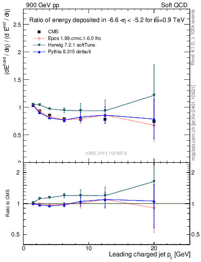 Plot of eflow-pt in 900 GeV pp collisions