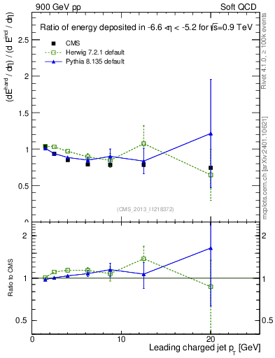 Plot of eflow-pt in 900 GeV pp collisions