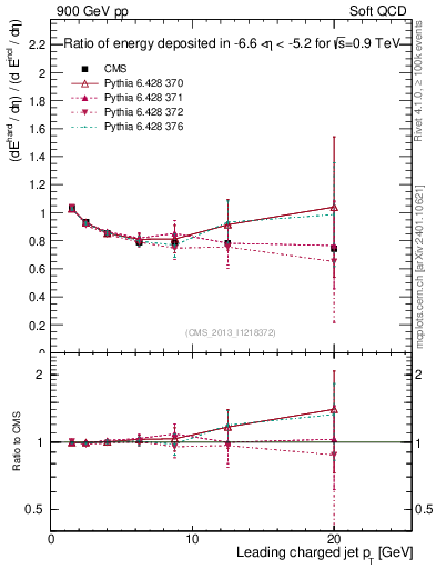 Plot of eflow-pt in 900 GeV pp collisions