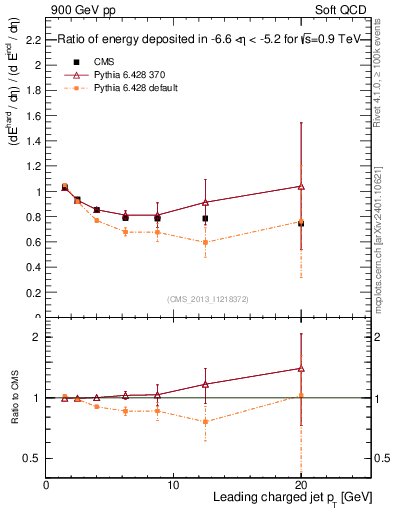 Plot of eflow-pt in 900 GeV pp collisions