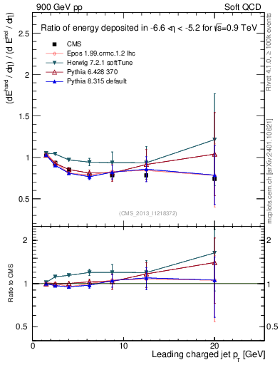Plot of eflow-pt in 900 GeV pp collisions