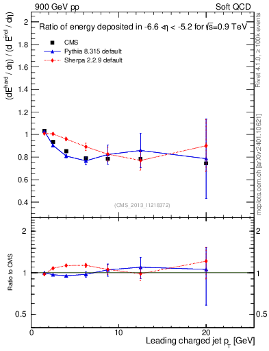 Plot of eflow-pt in 900 GeV pp collisions