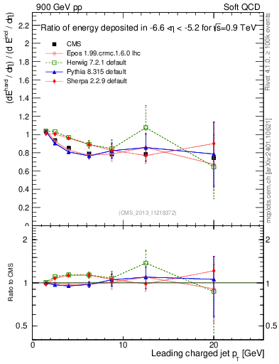 Plot of eflow-pt in 900 GeV pp collisions
