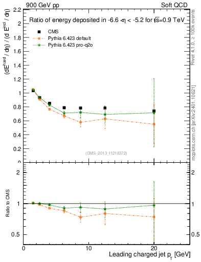Plot of eflow-pt in 900 GeV pp collisions
