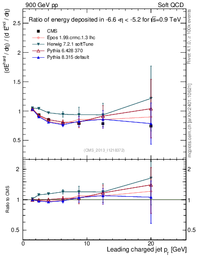 Plot of eflow-pt in 900 GeV pp collisions
