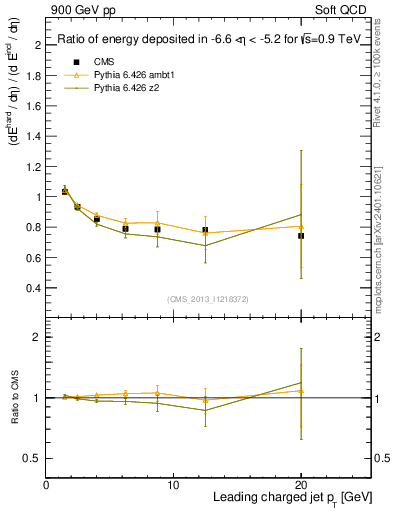 Plot of eflow-pt in 900 GeV pp collisions