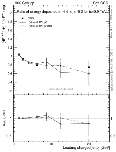Plot of eflow-pt in 900 GeV pp collisions