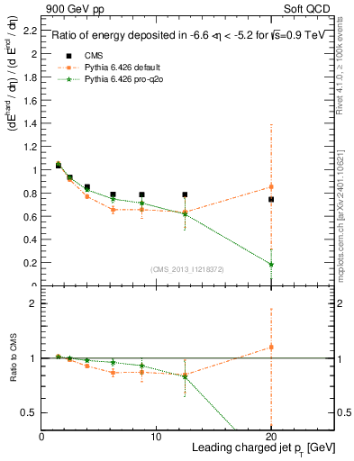Plot of eflow-pt in 900 GeV pp collisions