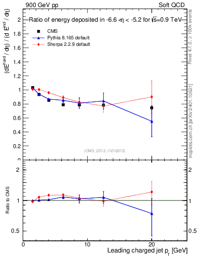 Plot of eflow-pt in 900 GeV pp collisions