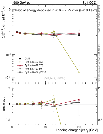 Plot of eflow-pt in 900 GeV pp collisions