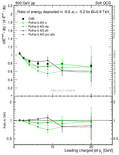 Plot of eflow-pt in 900 GeV pp collisions