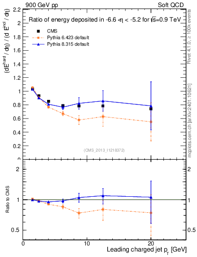Plot of eflow-pt in 900 GeV pp collisions