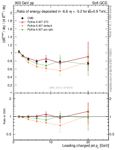 Plot of eflow-pt in 900 GeV pp collisions
