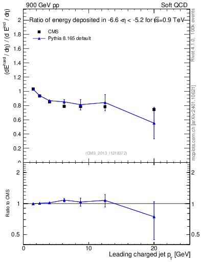 Plot of eflow-pt in 900 GeV pp collisions