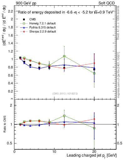Plot of eflow-pt in 900 GeV pp collisions