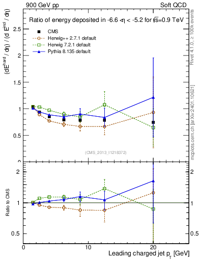 Plot of eflow-pt in 900 GeV pp collisions