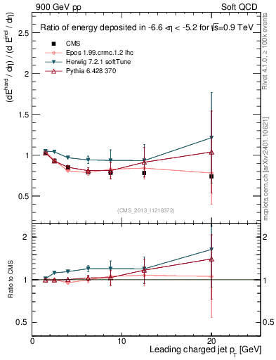Plot of eflow-pt in 900 GeV pp collisions
