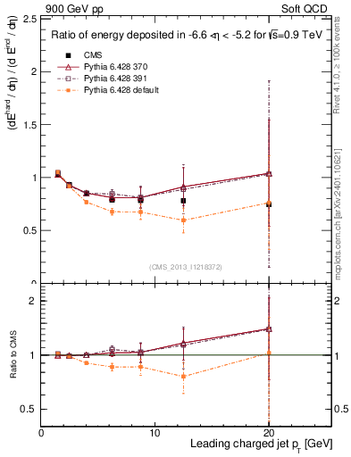 Plot of eflow-pt in 900 GeV pp collisions
