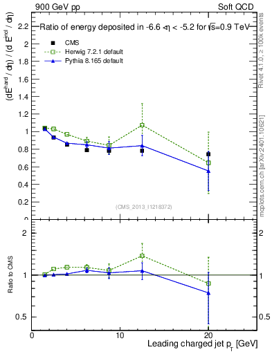 Plot of eflow-pt in 900 GeV pp collisions