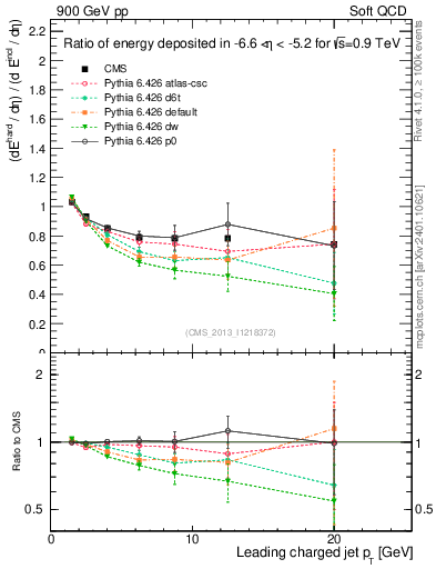 Plot of eflow-pt in 900 GeV pp collisions