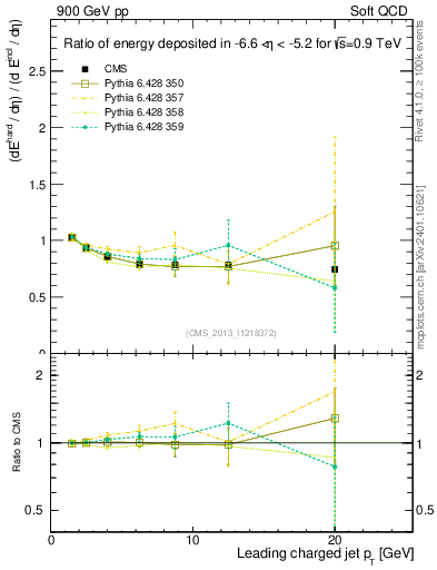 Plot of eflow-pt in 900 GeV pp collisions