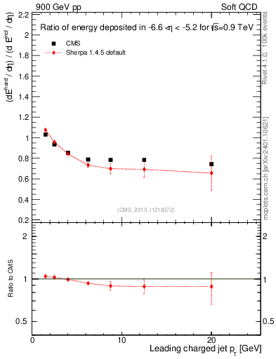 Plot of eflow-pt in 900 GeV pp collisions