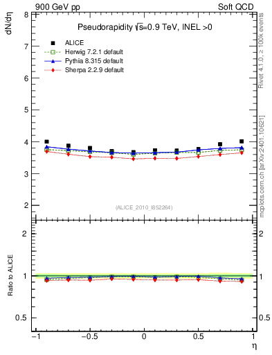 Plot of eta in 900 GeV pp collisions