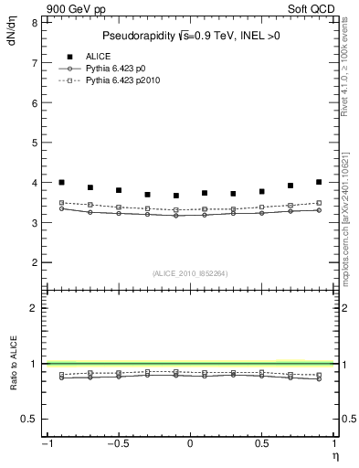 Plot of eta in 900 GeV pp collisions