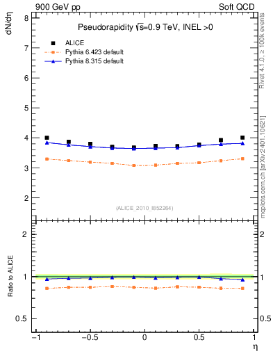 Plot of eta in 900 GeV pp collisions