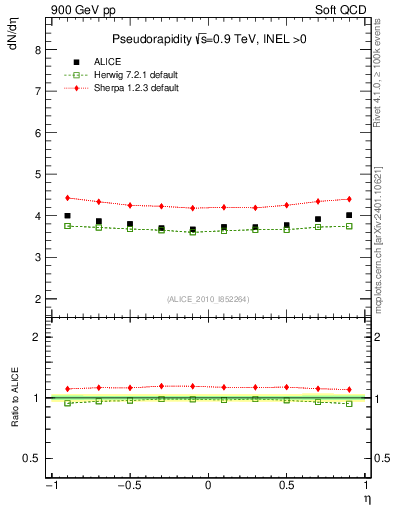 Plot of eta in 900 GeV pp collisions