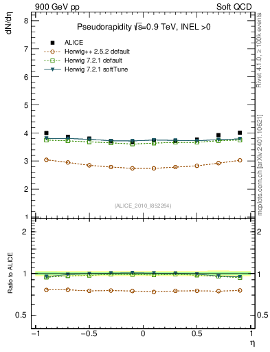 Plot of eta in 900 GeV pp collisions
