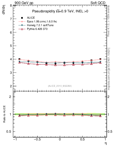 Plot of eta in 900 GeV pp collisions