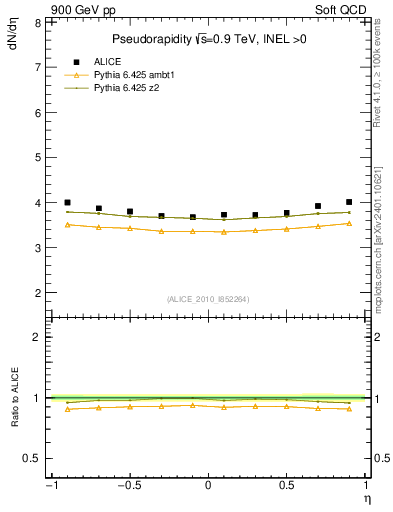 Plot of eta in 900 GeV pp collisions