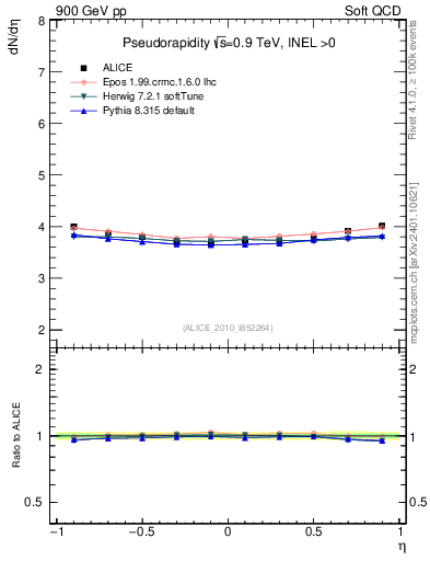 Plot of eta in 900 GeV pp collisions